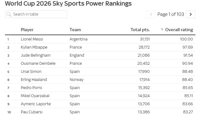 Rodri thắng Messi giành Quả bóng Vàng World Cup, Sky Sports: Giải thưởng cho đội hay nhất chứ không phải cầu thủ hay nhất