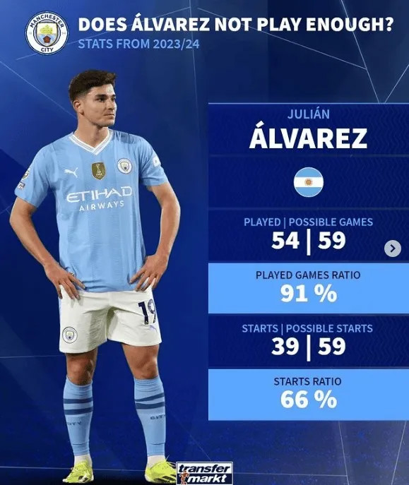 Alvarez ra sân 54 lần cho Manchester City mùa trước