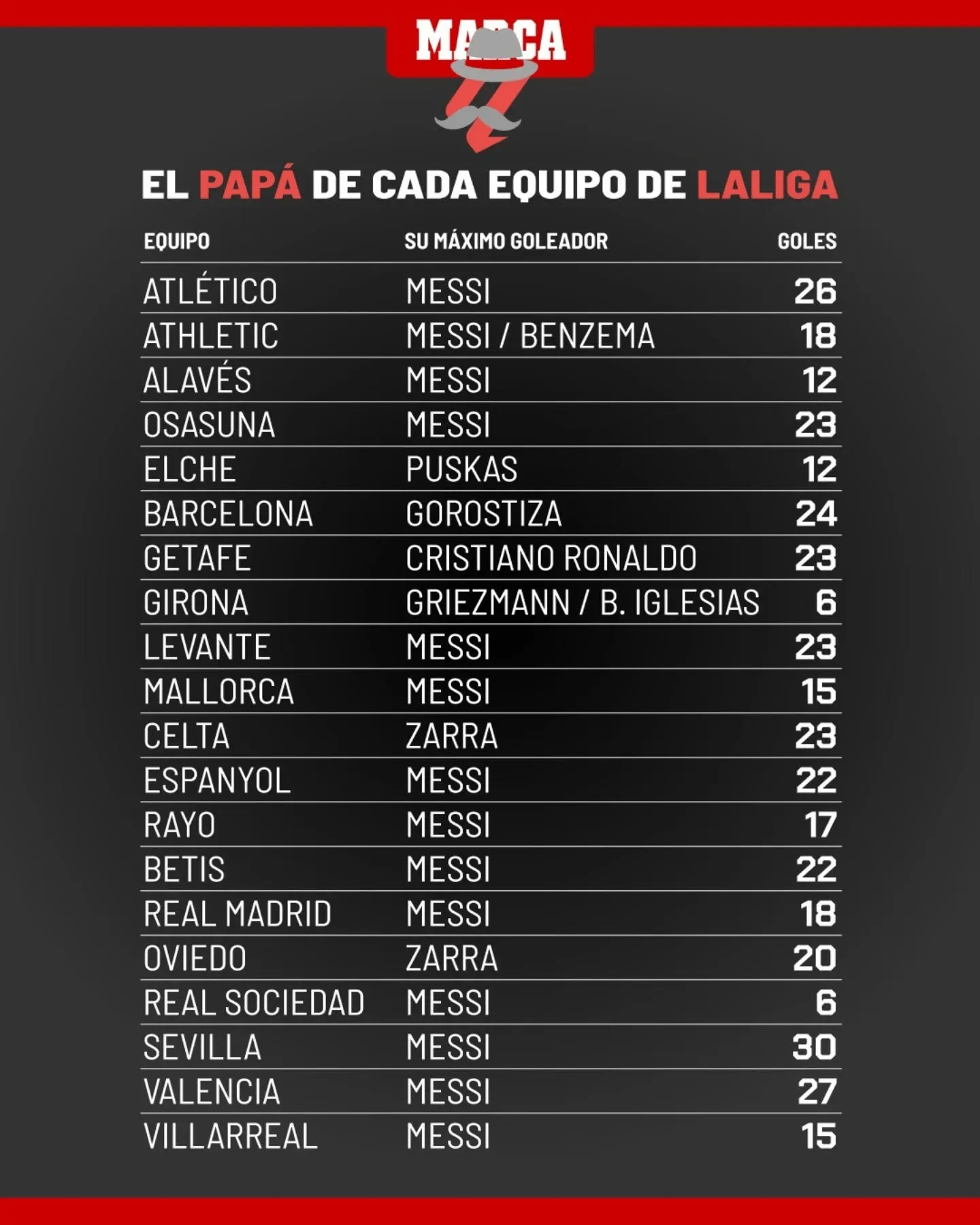 Marca nhân Ngày của Cha thống kê “khắc tinh” của các đội La Liga, Messi góp mặt nhiều lần, C.Ronaldo và Benzema cũng có tên