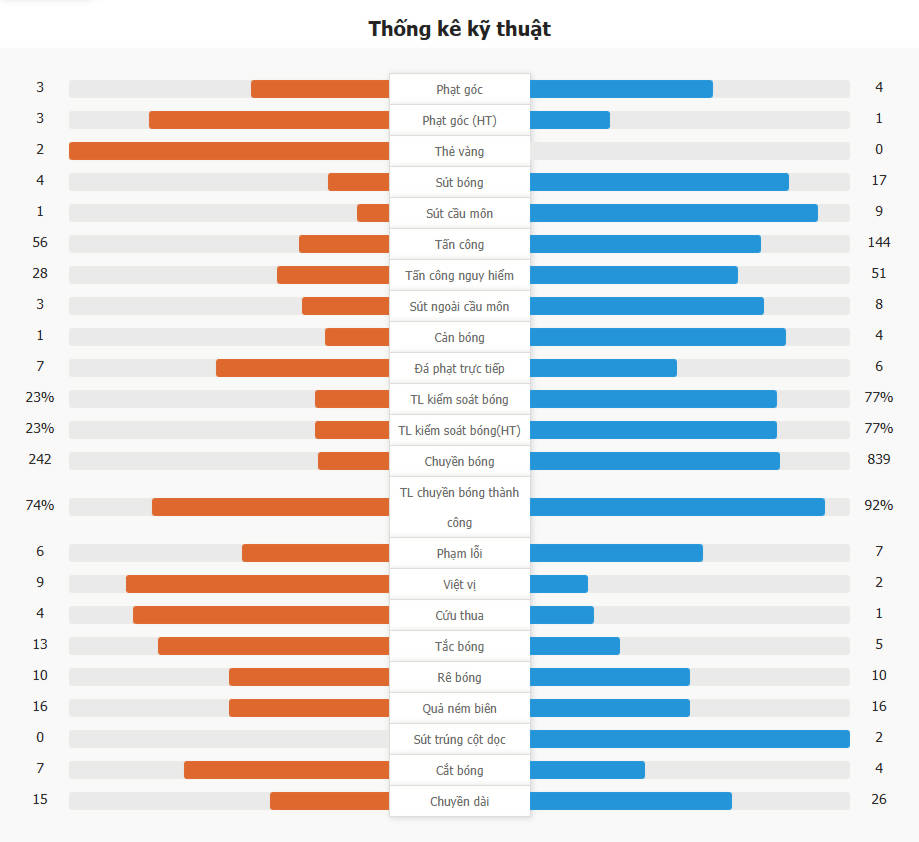 Valencia 0-5 Barcelona | Ferran Torres lập hat-trick chỉ sau 30 phút, Fermin và Yamal lập công