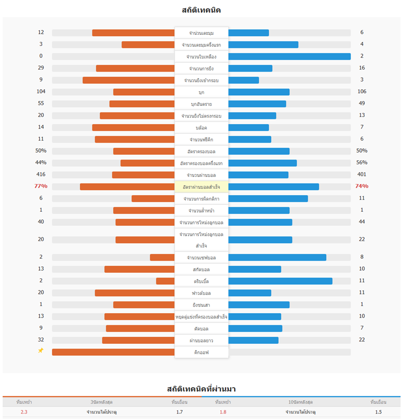 สถิติการแข่งขันฟุตบอลระหว่าง บอร์นมัธ พบ เวสต์แฮม ยูไนเต็ด เมื่อวันที่ 17 ธันวาคม