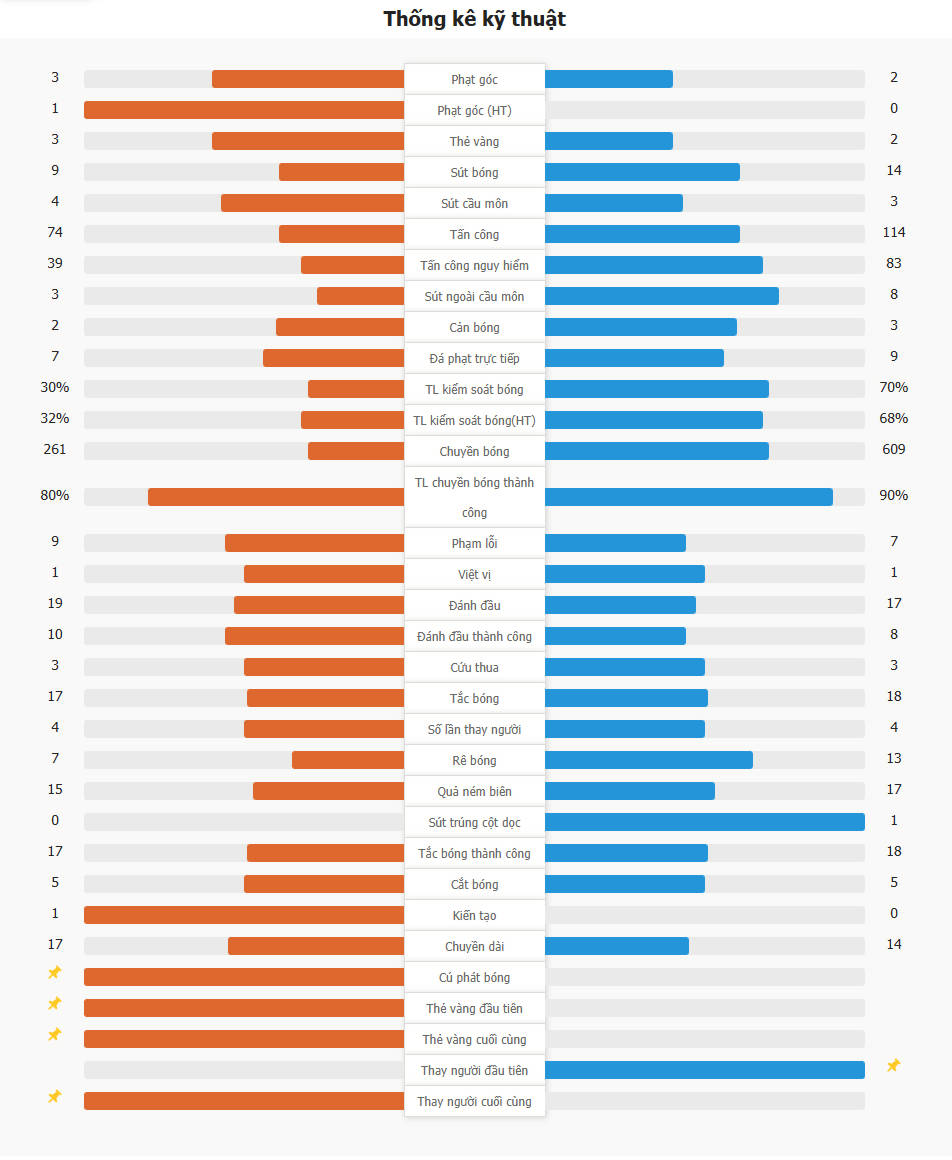 Nottingham Forest 1-0 Manchester City | Odoi lập công, Nottingham Forest chấm dứt chuỗi 3 trận thua trước Man City