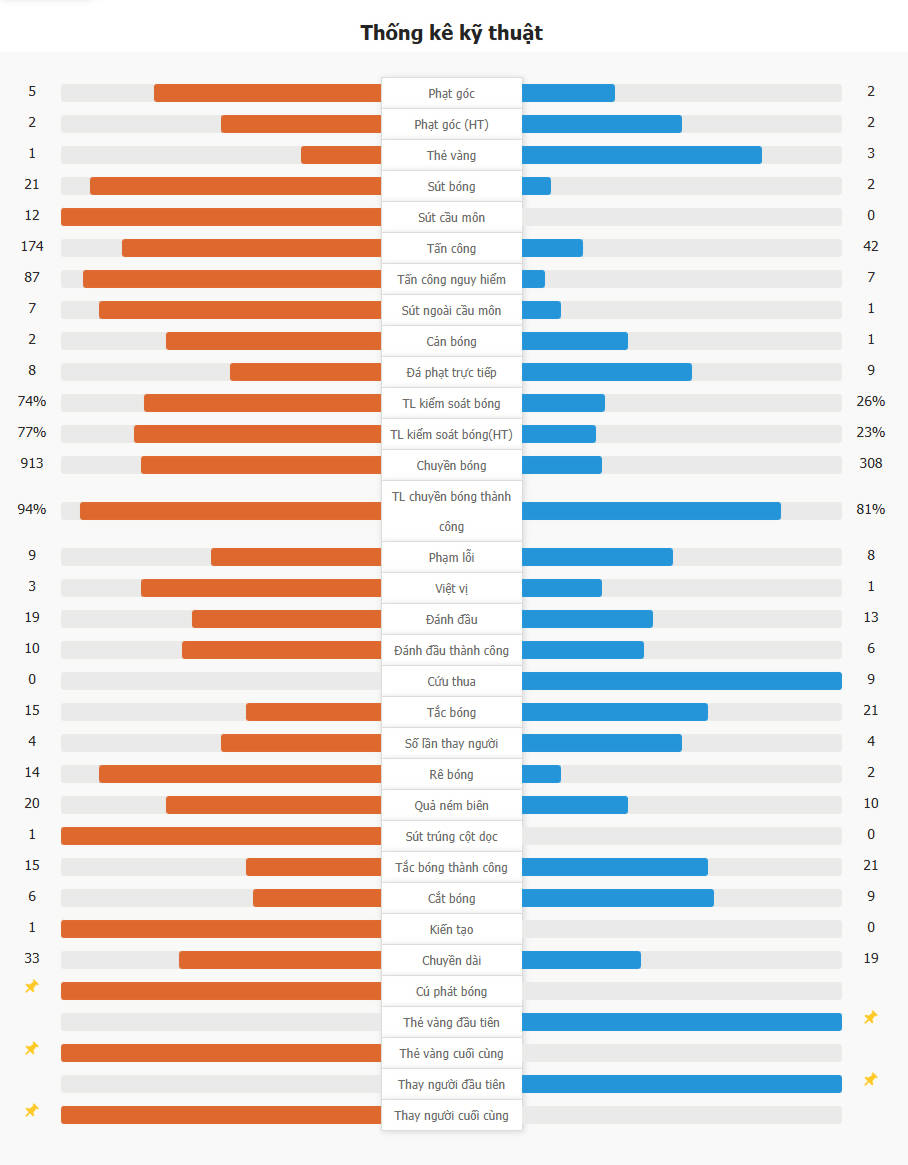 Bayern Munich 3-0 Werder Bremen | Kane sút 2 quả phạt đền lập cú đúp, Sane thay người vào sân ghi bàn ngay lập tức