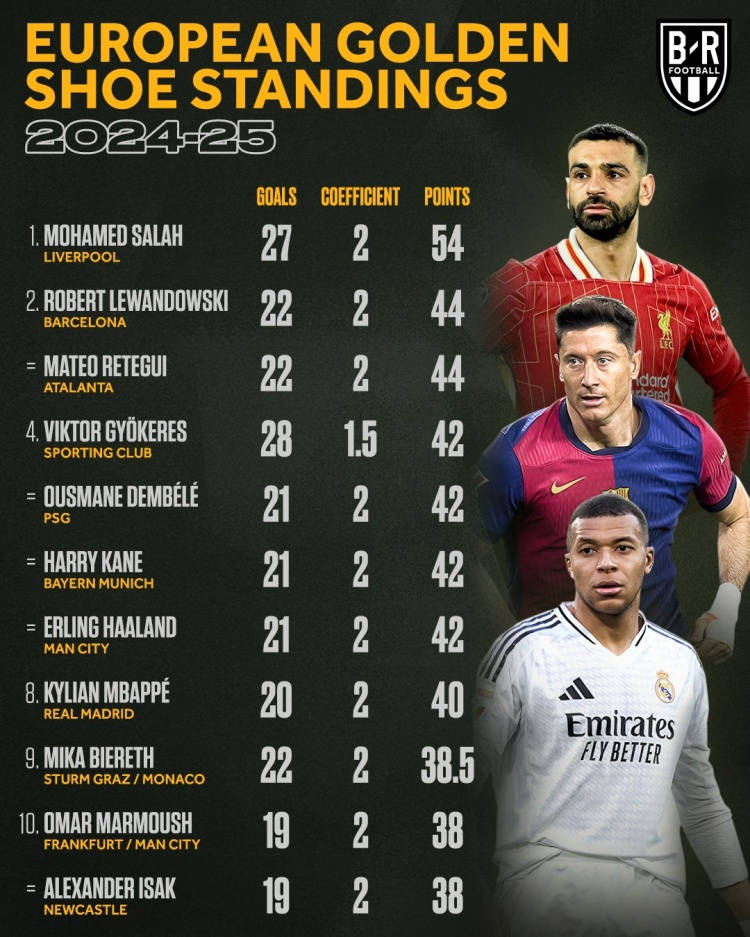 BXH Chiếc giày vàng châu Âu mùa này: Salah dẫn đầu với 54 điểm, Lewandowski và Retegui đứng thứ hai với 44 điểm