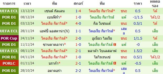 วิเคราะห์บอล [ พรีไมราลีก้า โปรตุเกส 2024-25 ] ริโอ อาฟ VS วิตอเรีย กิมาไรส์