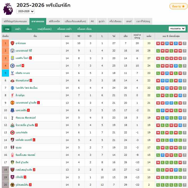 พรีเมียร์ลีก - ลิเวอร์พูล 1-1 ซันเดอร์แลนด์