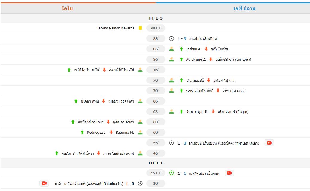 ​เอซี มิลาน ไร้พ่าย 19 นัดรวด! บุกรัวแซง โคโม 3-1 ราบิโอต์ฮอตเหมาสอง เมญองหนึบ