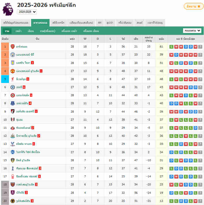 พรีเมียร์ลีก - ลิเวอร์พูล 5-2 เวสต์แฮมยูไนเต็ด
