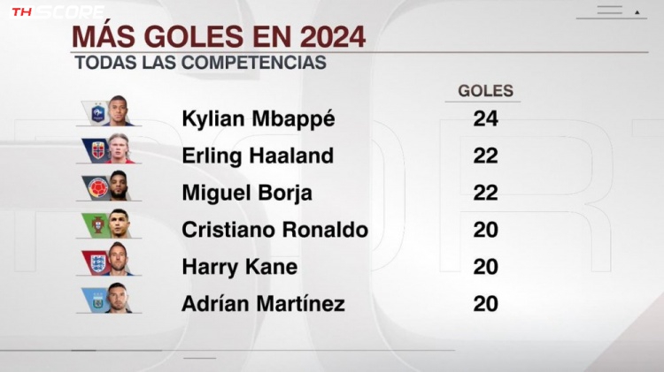 รายชื่อผู้ทำประตูสโมสร + ทีมชาติปี 2024: เอ็มบัปเป้ติดอันดับท็อปด้วย 24 ประตู