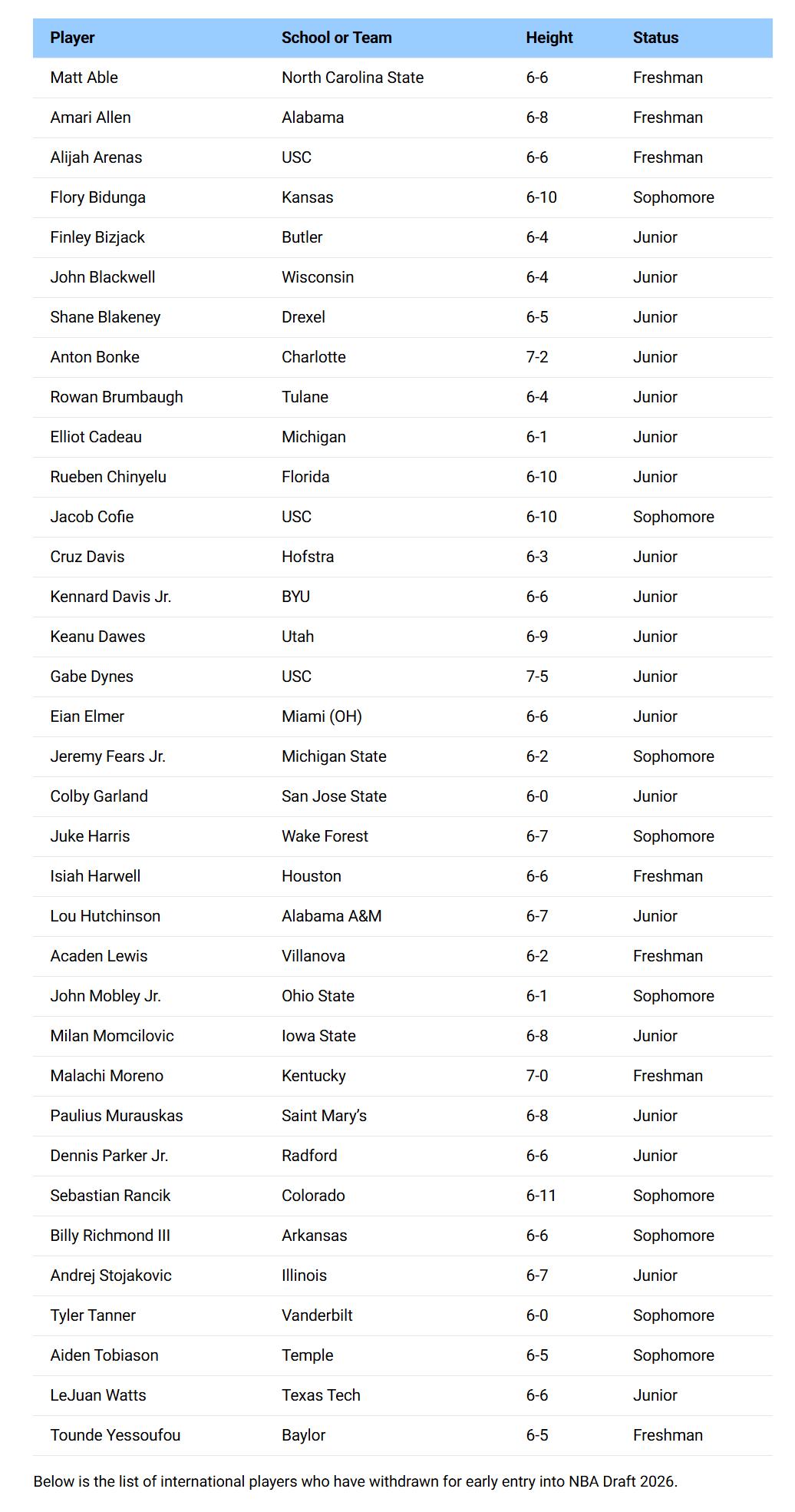 ​38 ผู้เล่นประกาศถอนตัวจากการดราฟต์ NBA ปี 2026