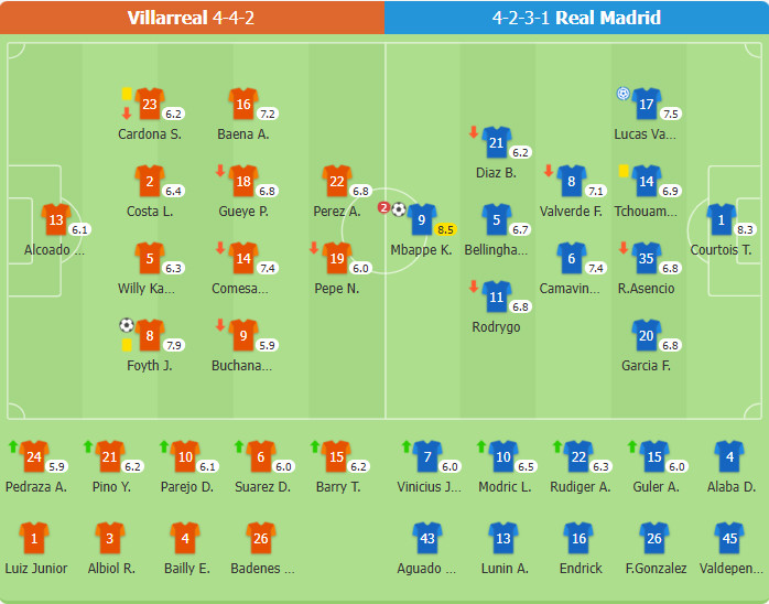 Villarreal 1-2 Real Madrid | Mbappe lập cú đúp, Courtois cứu thua xuất sắc, Real tạm vươn lên đầu bảng