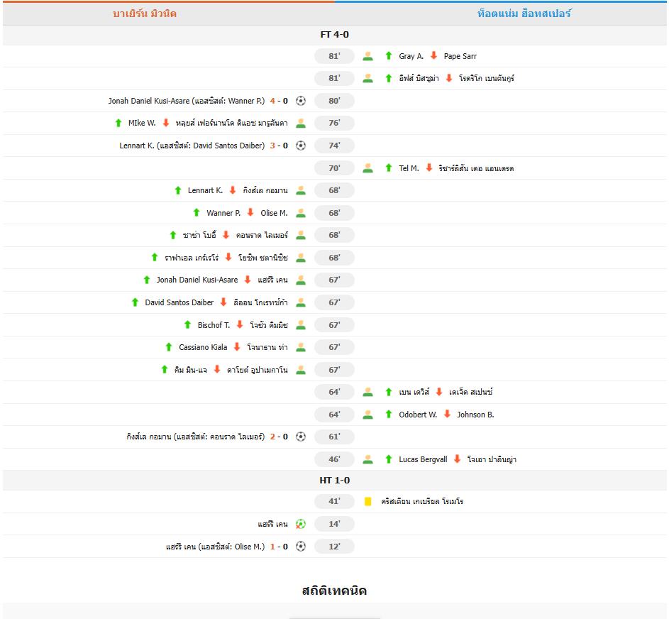 ​เคนเบิกร่อง! บาเยิร์นรัวโหดถล่มสเปอร์ส 4-0 ซิวแชมป์เทเลคอม คัพ