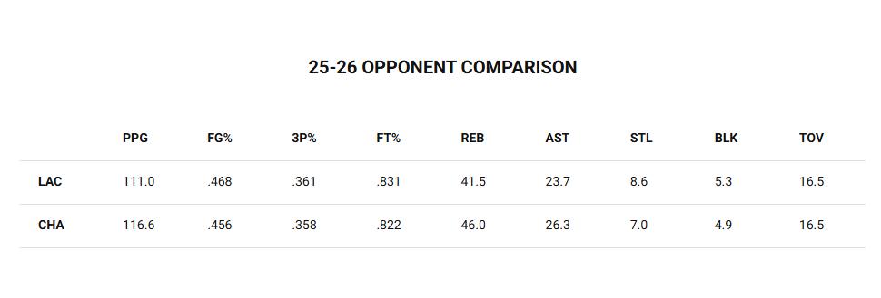 ​พรีวิวบาส NBA: 5 ข้อน่ารู้ก่อนเกม แอลเอ คลิปเปอร์ส ปะทะ ชาร์ลอตต์ ฮอร์เน็ตส์