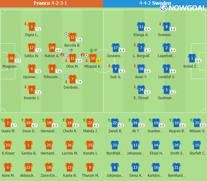 France secured a 3–0 victory over Sweden to advance to the Round of 16