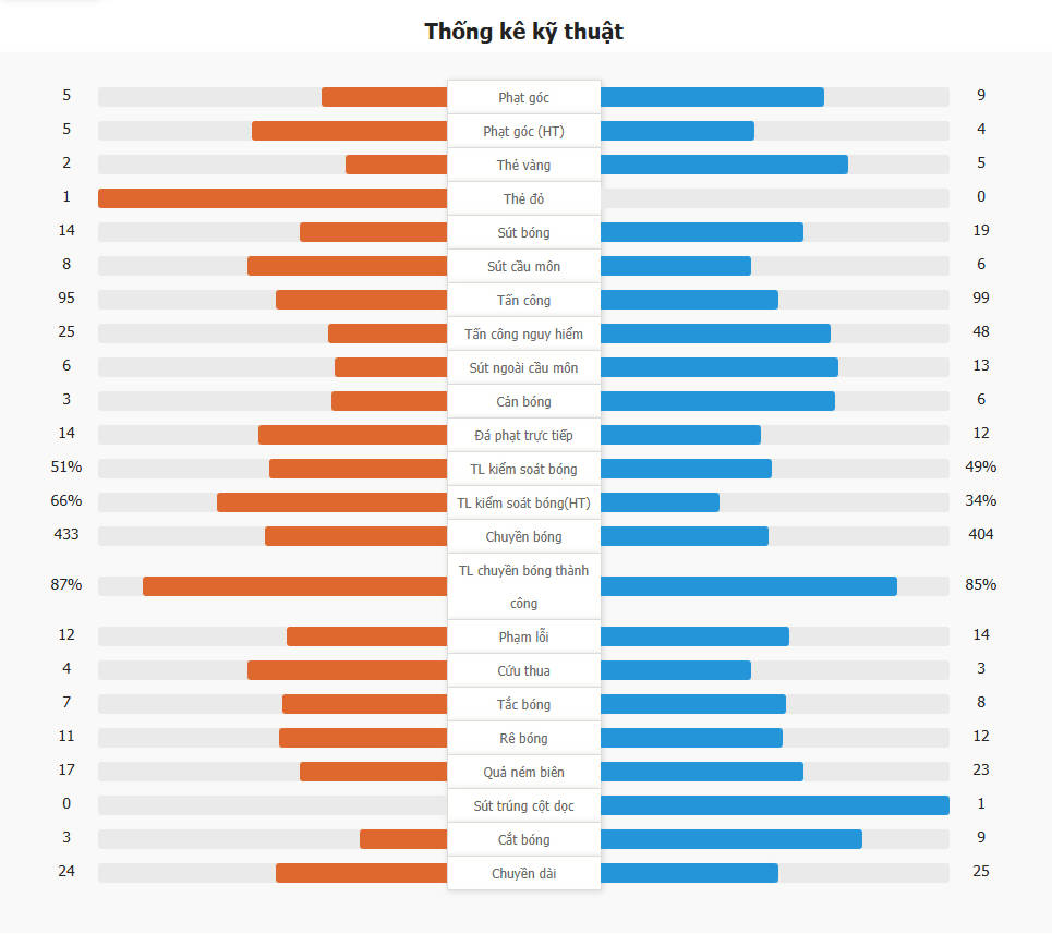 Barcelona 5-2 Real Madrid | Barca vô địch Siêu cúp Tây Ban Nha, Szczęsny nhận thẻ đỏ, Raphinha lập cú đúp và kiến tạo
