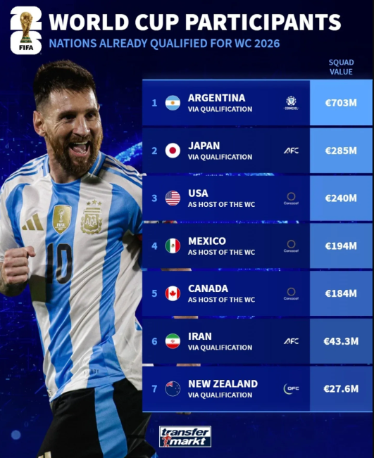 2026 북중미 월드컵 본선 직행한 대표팀들의 몸값 순위: 아르헨티나 7억300만 유로 1위