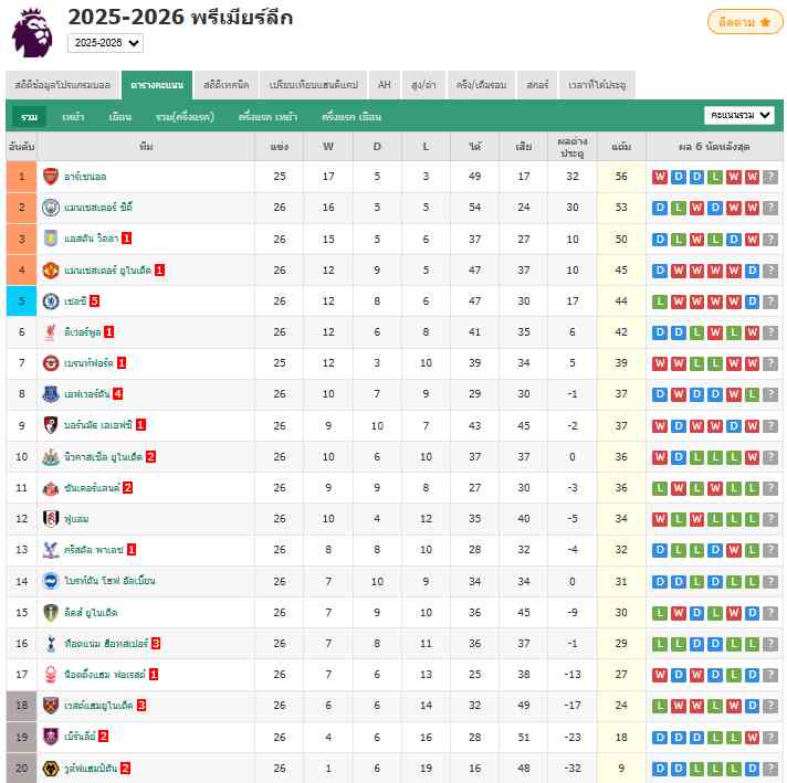 พรีเมียร์ลีก - ซันเดอร์แลนด์ 0-1 ลิเวอร์พูล