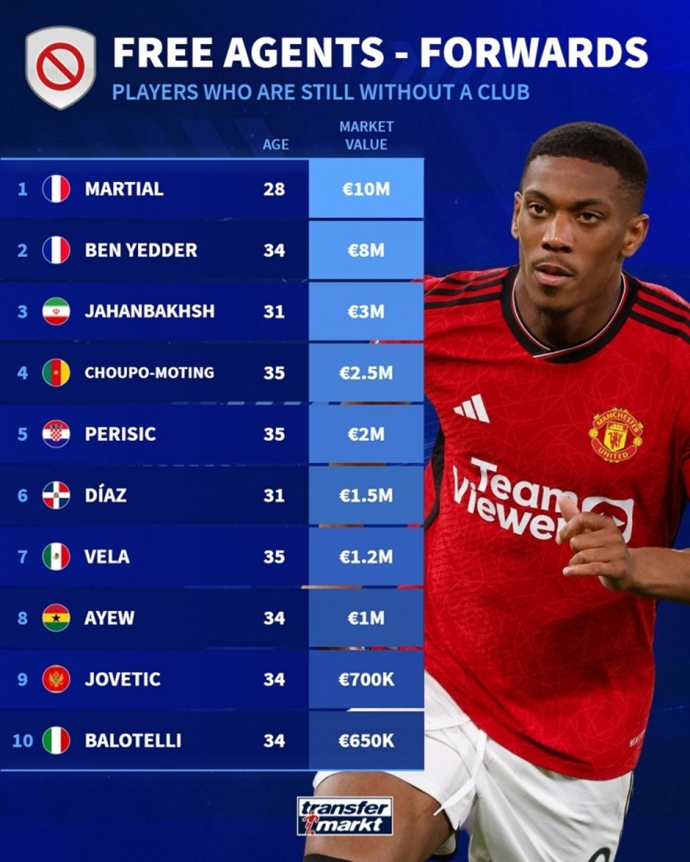 อันดับนักเตะกองหน้าฟรีเอเยนต์: มาร์เซียล นำโด่งด้วย 10 ล้านยูโร