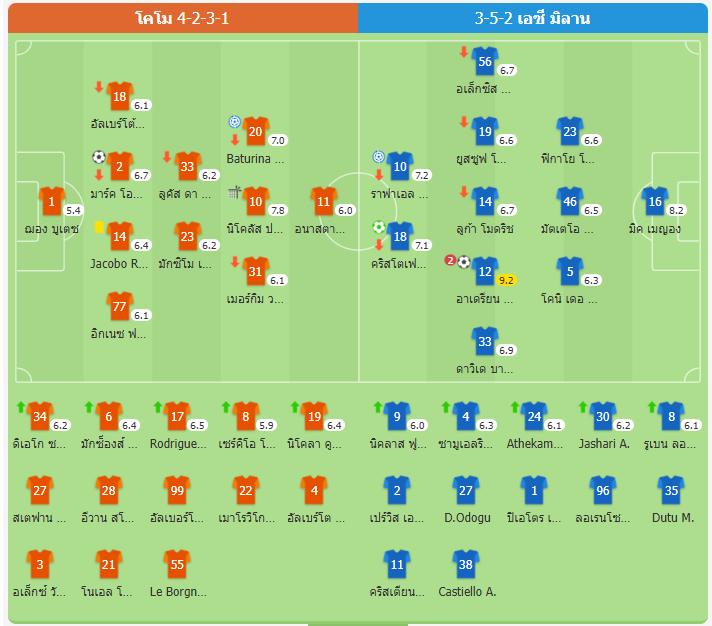 ​เอซี มิลาน ไร้พ่าย 19 นัดรวด! บุกรัวแซง โคโม 3-1 ราบิโอต์ฮอตเหมาสอง เมญองหนึบ