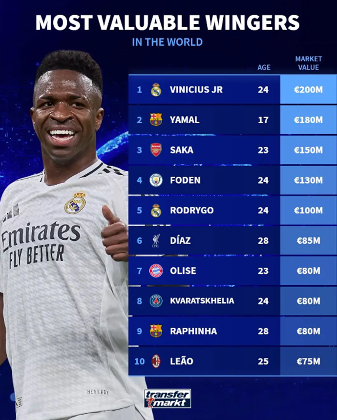 Top 10 Wingers by Transfer Market Value: Vinícius Júnior at €200 million Leads, Yamal at €180 million in Second Place