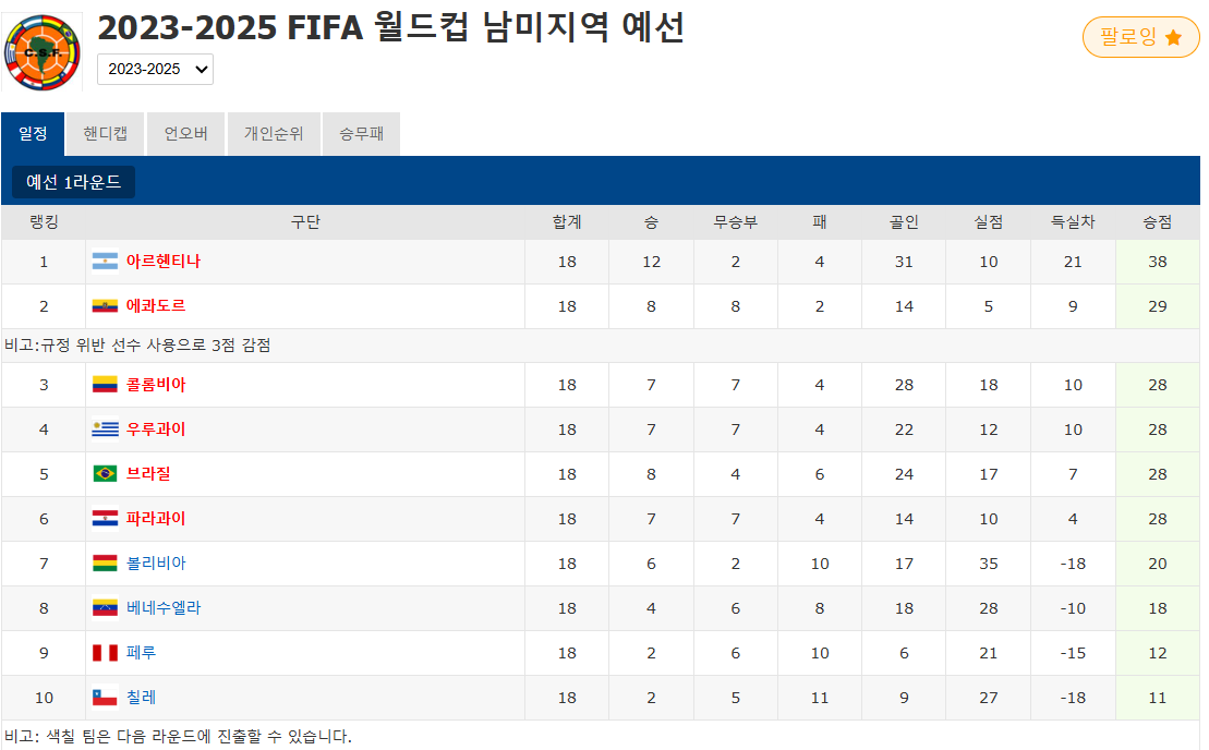 볼리비아, 브라질 1-0 꺾고 월드컵 남미예선 7위…대륙간 PO 진출