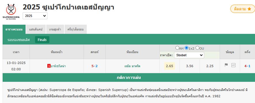 บาร์เซโลน่า ถล่ม เรอัล มาดริด 5-2 คว้าแชมป์ซูเปร์โกปาเดเอสปัญญา