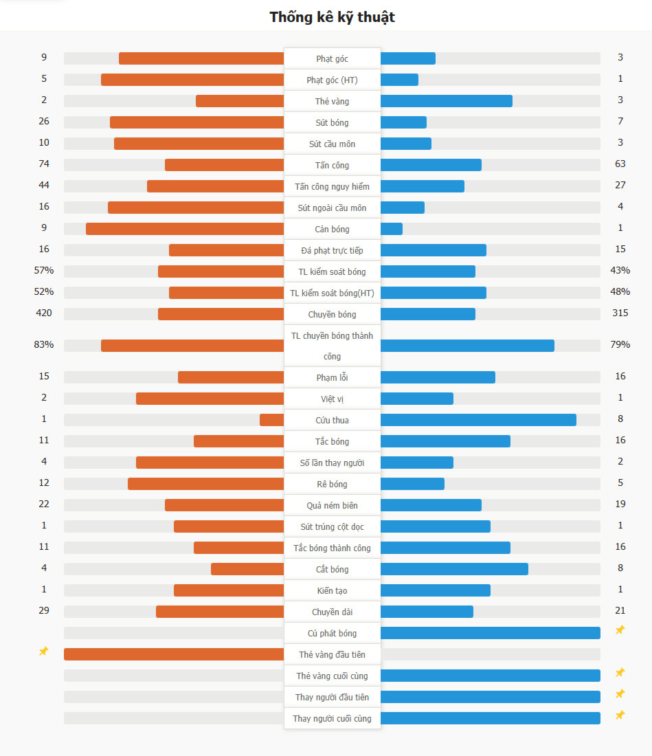 Chelsea FC 2-2 AFC Bournemouth | James gỡ hòa ở phút cuối, Chelsea không thắng trong 5 vòng liên tiếp!