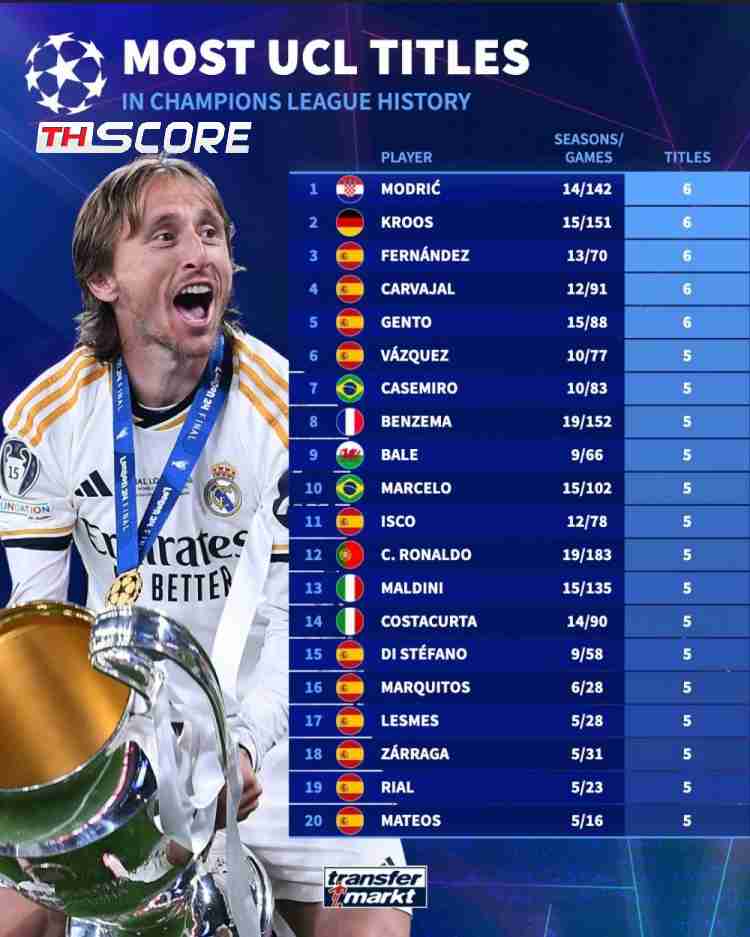 เปิดสถิติแชมป์ UCL! อันเชล็อตติยืนหนึ่งโค้ช 5 สมัย ส่วนนักเตะ 5 รายจากชุดขาวครองสถิติสูงสุด 6 สมัย