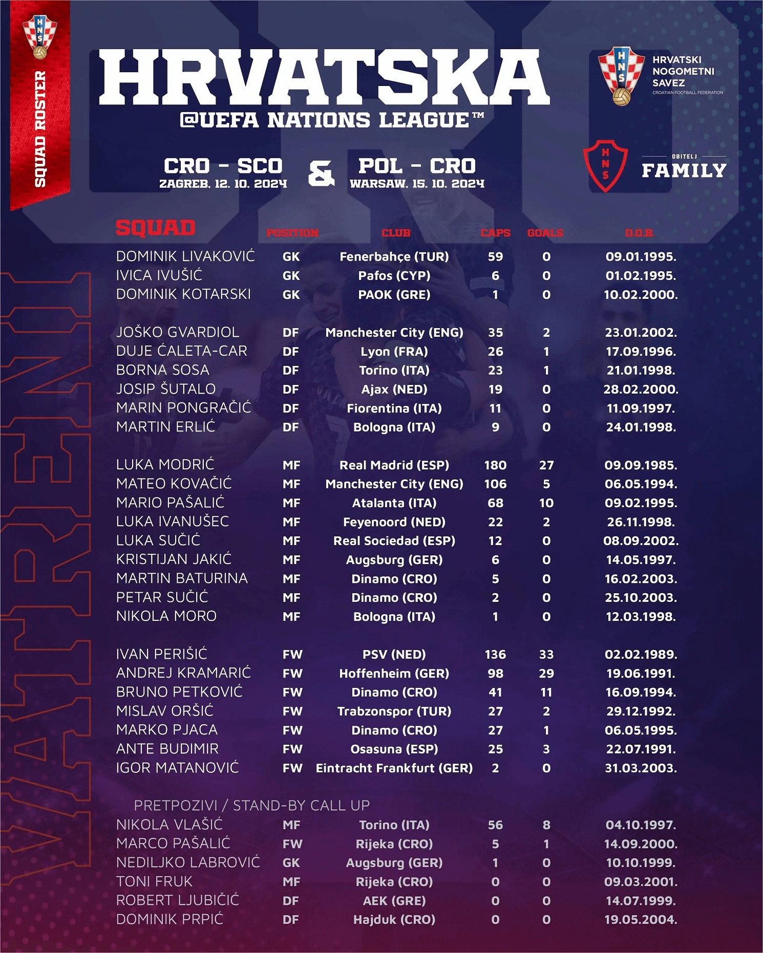 ĐT Croatia công bố danh sách dự UEFA Nations League tháng 10