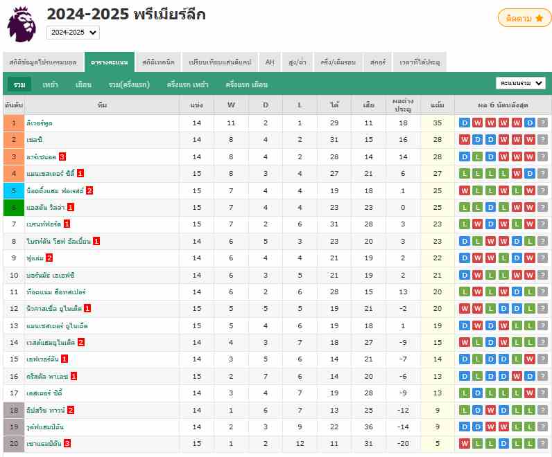 สรุปผลบอลเมื่อคืน พรีเมียร์ลีก 2024/25 วันเสาร์ที่ 7