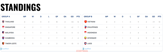 2024 AFF Cup: Indonesia Falls Short of Semifinals After 1-0 Loss to Philippines
