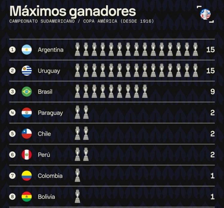 ประวัติศาสตร์แชมป์ โคปาอเมริกา มาแล้ว!