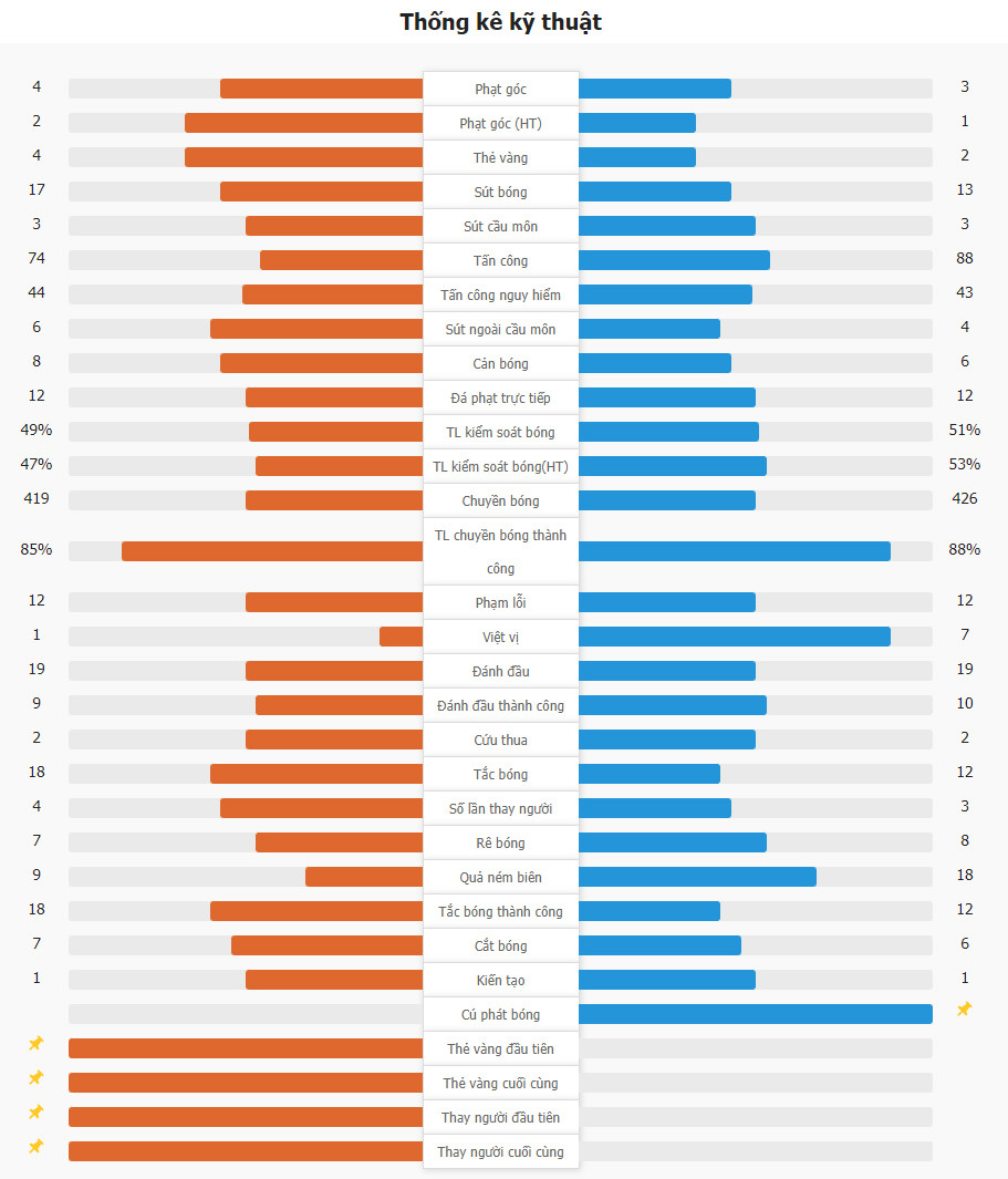 Chelsea 1-1 Arsenal | Martinelli ghi bàn, Neto cân bằng tỉ số; Arsenal 4 trận không thắng