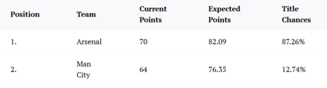 아스날, 여전히 우승 후보 1순위...슈퍼컴퓨터, 