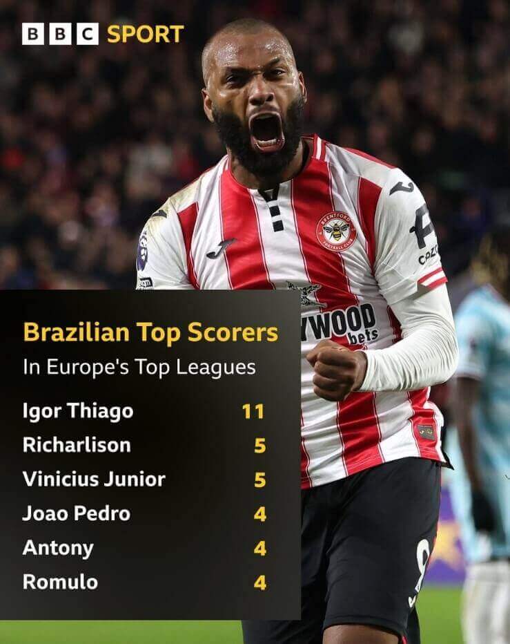 BXH vua phá lưới cầu thủ Brazil: Igor Thiago dẫn đầu, Vinicius bám đuổi