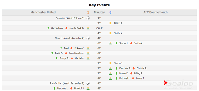 English Premier League: Manchester United 3 - 0 AFC Bournemouth | Highlights | 3/1