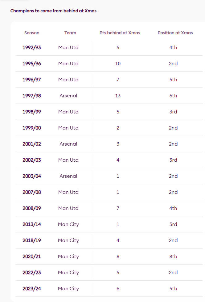 Arsenal trước đó 4 lần đều lỡ chức vô địch, hãy cùng nhìn lại kết cục của các “đội dẫn đầu dịp Giáng sinh” trong các mùa giải qua
