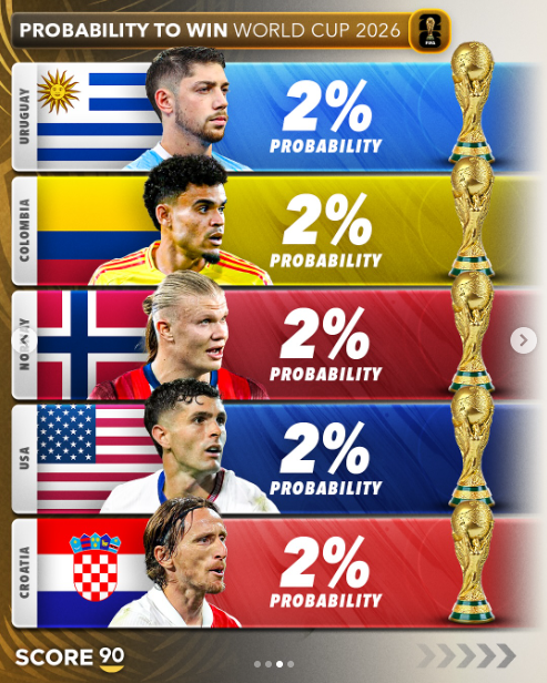 일본, 2026 월드컵 우승 확률 TOP 20→'亞 유일' 순위권 등장