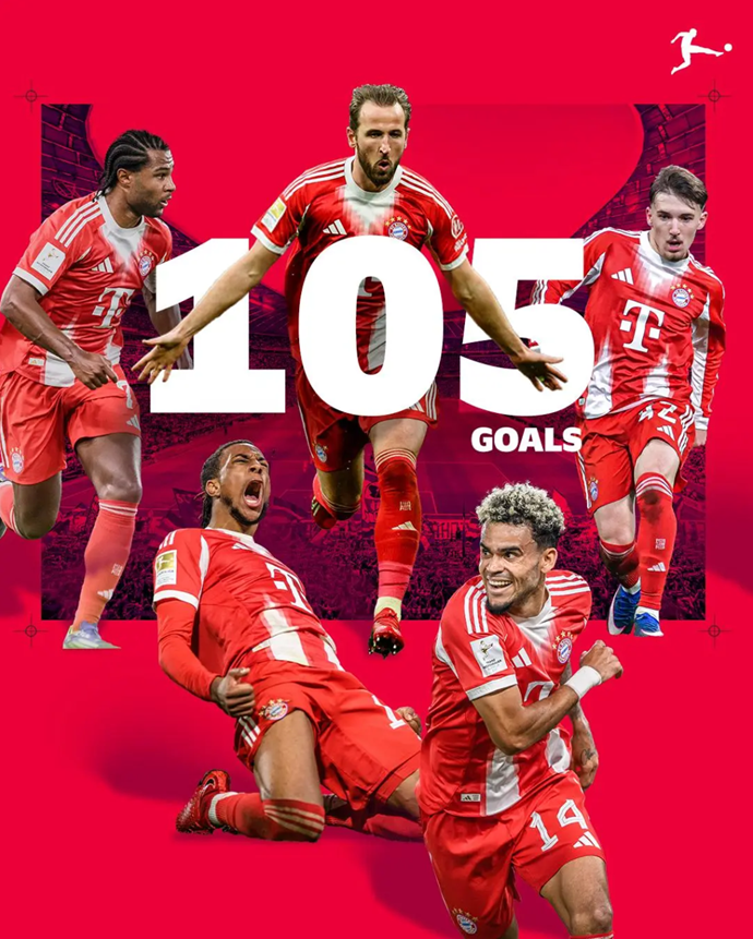 29 Matches, 105 Goals! Bayern Breaks 54-Year-Old Bundesliga Single-Season Goals Record