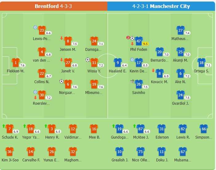 Manchester City 2-2 Brentford | Man City chịu 2 bàn thua liên tiêp ở phút bù giờ bị cầm hòa