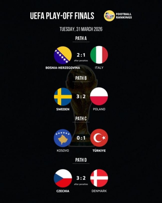 이탈리아는 3회 연속 월드컵 좌절...유럽 PO 승자 최종 확정