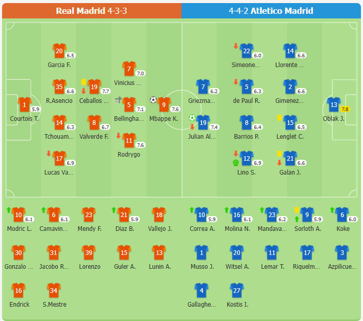 Real Madrid 1-1 Atletico Madrid | Mbappe và Alvarez ghi bàn, Real vẫn dẫn đầu bxh với 1 điểm cách biệt