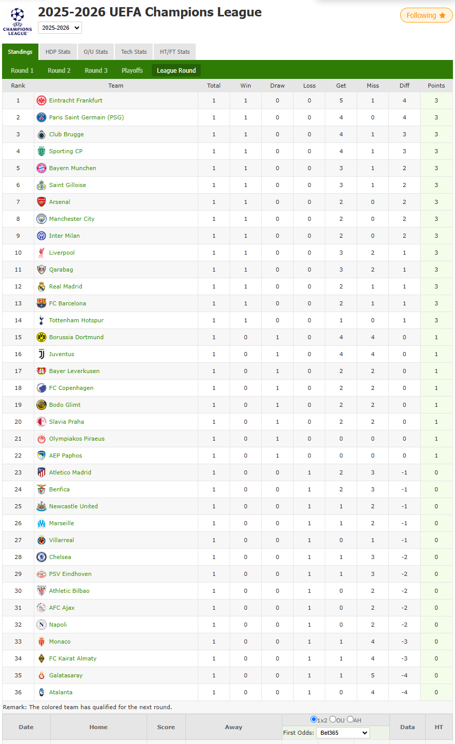 Champions League standings: Frankfurt top, Paris second, Atalanta bottom
