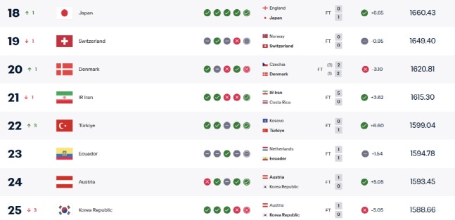 홍명보호 FIFA 랭킹 3계단 하락 25위, 프랑스 1위 등극