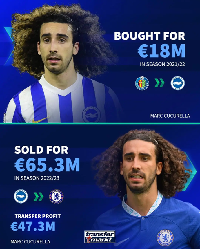 브라이튼은 최근 선수 이적으로 놀라운 수익을 받았다.