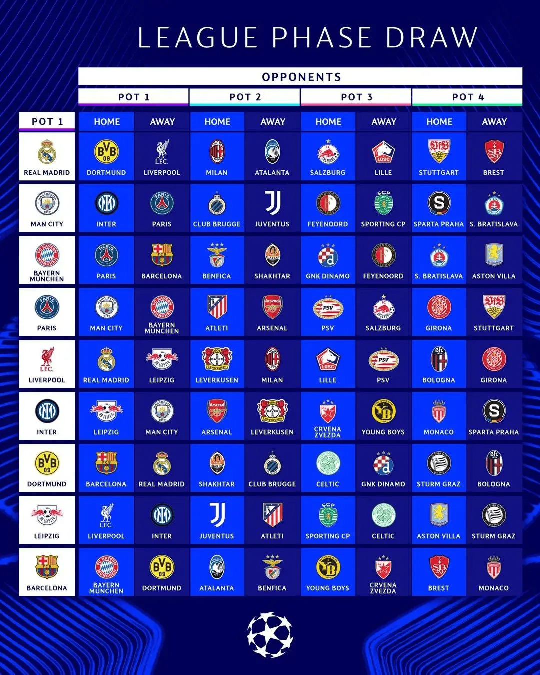 Kết qủa bốc thăm của Champions League| Real vs Liverpool, Bayern gặp lại Barca, ​​Man City vs Inter, PSG đối đầu với nhiều đội mạnh