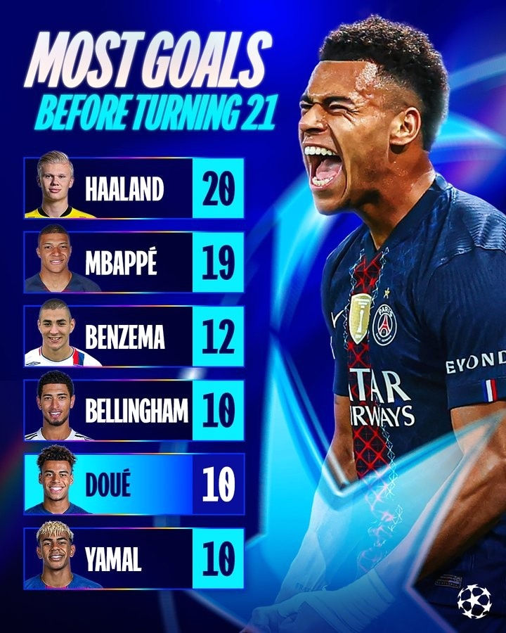 BXH ghi bàn Champions League U21: Haaland dẫn đầu, vượt Mbappé