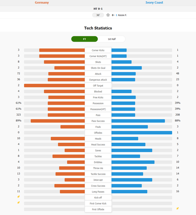 ​Half-Time Score: Germany 0-1 Côte d'Ivoire; Kessié Scores from Rebound; Two Germany Goals Disallowed