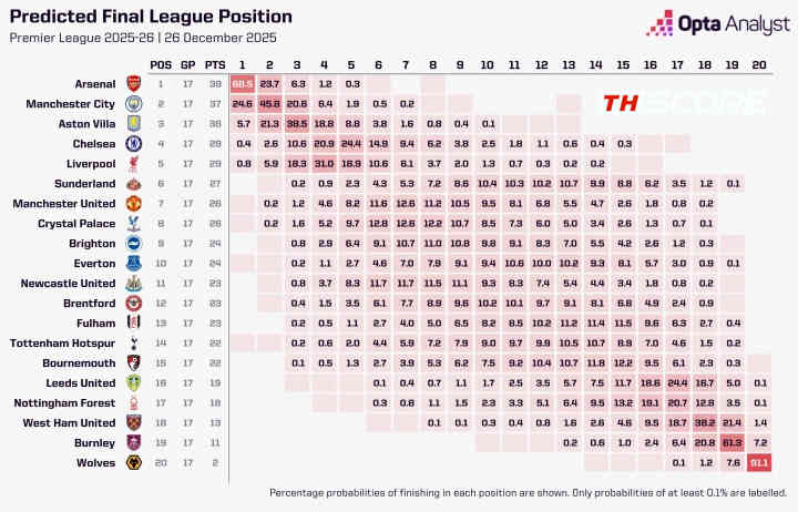 ซูเปอร์คอมฯ Opta ฟันธง! 