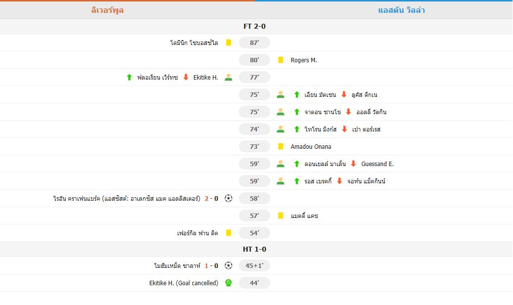 ลิเวอร์พูลหยุดฝันร้าย! อัดวิลล่า 2-0 ขยับขึ้นที่ 3 ซาลาห์ยิงอีกแล้ว